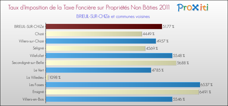 Taux d'imposition de la taxe foncière sur les immeubles et terrains non batis 2011 pour BRIEUIL-SUR-CHIZé et les communes proches Comparaison des taux d'imposition de la taxe foncière sur les immeubles et terrains non batis 2011 pour BRIEUIL-SUR-CHIZé et les communes voisines