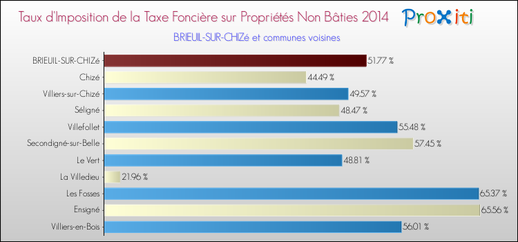 Taux d'imposition de la taxe foncière sur les immeubles et terrains non batis 2014 pour BRIEUIL-SUR-CHIZé et les communes proches Comparaison des taux d'imposition de la taxe foncière sur les immeubles et terrains non batis 2014 pour BRIEUIL-SUR-CHIZé et les communes voisines
