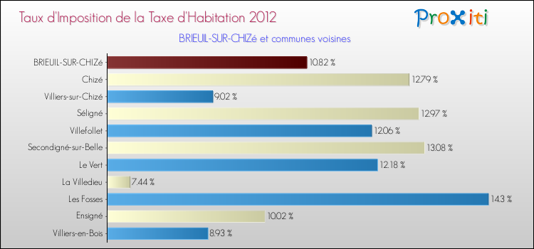 Taux d'imposition de la taxe d'habitation 2012 pour BRIEUIL-SUR-CHIZé et les communes proches Comparaison des taux d'imposition de la taxe d'habitation 2012 pour BRIEUIL-SUR-CHIZé et les communes voisines