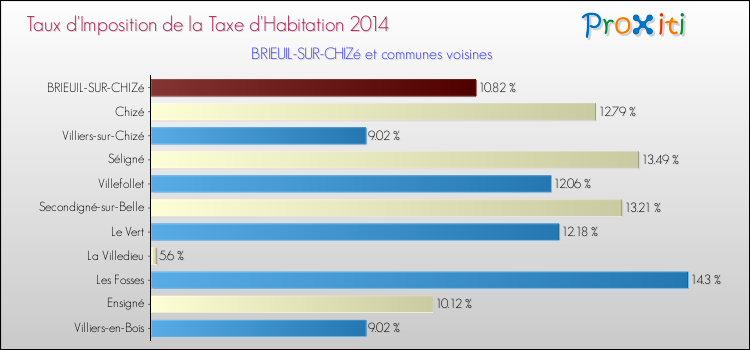 Taux d'imposition de la taxe d'habitation 2014 pour BRIEUIL-SUR-CHIZé et les communes proches Comparaison des taux d'imposition de la taxe d'habitation 2014 pour BRIEUIL-SUR-CHIZé et les communes voisines