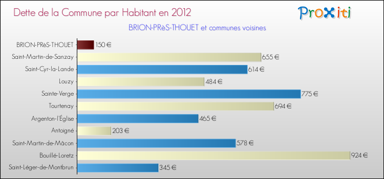 Dette par habitant de la commune en 2012 pour BRION-PRèS-THOUET et les communes proches Comparaison de la dette par habitant de la commune en 2012 pour BRION-PRèS-THOUET et les communes voisines