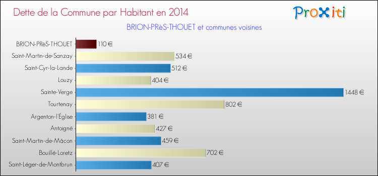 Dette par habitant de la commune en 2014 pour BRION-PRèS-THOUET et les communes proches Comparaison de la dette par habitant de la commune en 2014 pour BRION-PRèS-THOUET et les communes voisines