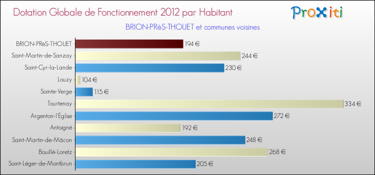 Montant des dotations globales de fonctionnement DGF par Habitant pour BRION-PRèS-THOUET et les communes proches Comparaison des des dotations globales de fonctionnement DGF par habitant pour BRION-PRèS-THOUET et les communes voisines