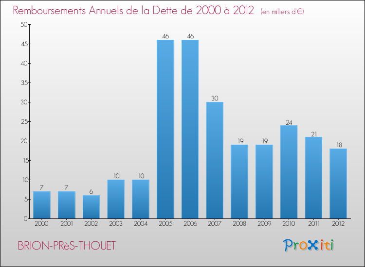 Evolution de l'annuité de la dette pour la commune de BRION-PRèS-THOUET de 2000 à 2012 Annuités de la dette pour BRION-PRèS-THOUET de 2000 à 2012