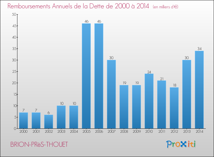 Evolution de l'annuité de la dette pour la commune de BRION-PRèS-THOUET de 2000 à 2014 Annuités de la dette pour BRION-PRèS-THOUET de 2000 à 2014