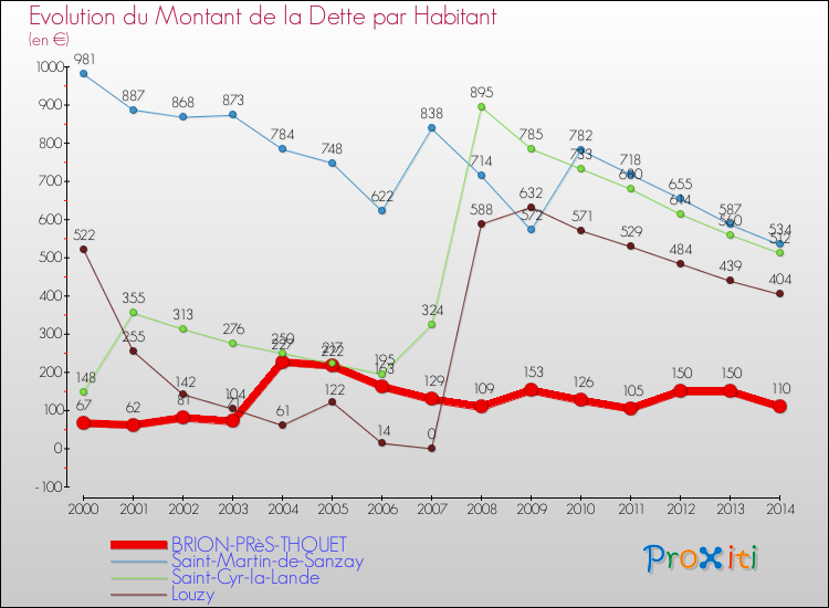 Evolution de la dette par habitant pour la commune de BRION-PRèS-THOUET et les communes proches de 2000 à 2014 Comparaison de la dette par habitant pour BRION-PRèS-THOUET et les communes voisines de 2000 à 2014