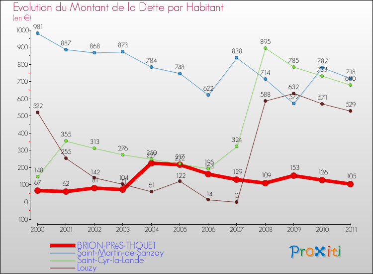 Evolution de la dette par habitant pour la commune de BRION-PRèS-THOUET et les communes proches Comparaison de la dette par habitant pour BRION-PRèS-THOUET et les communes voisines