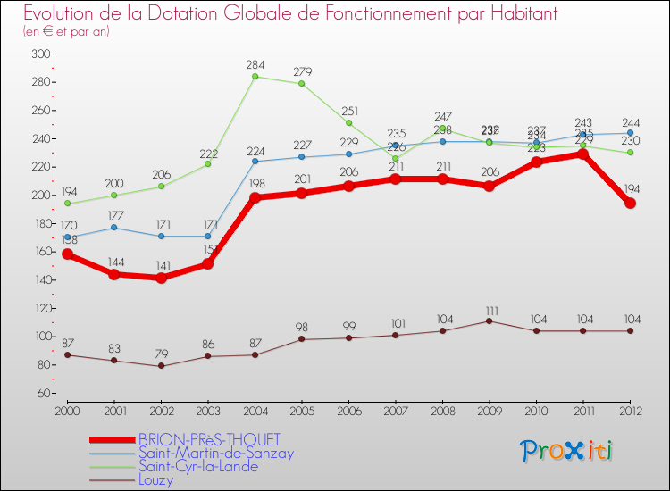 Evolution et montant de la dotation globale de fonctionnement par Habitant pour BRION-PRèS-THOUET et les communes proches Comparaison des dotations globales de fonctionnement par habitant pour BRION-PRèS-THOUET et les communes voisines