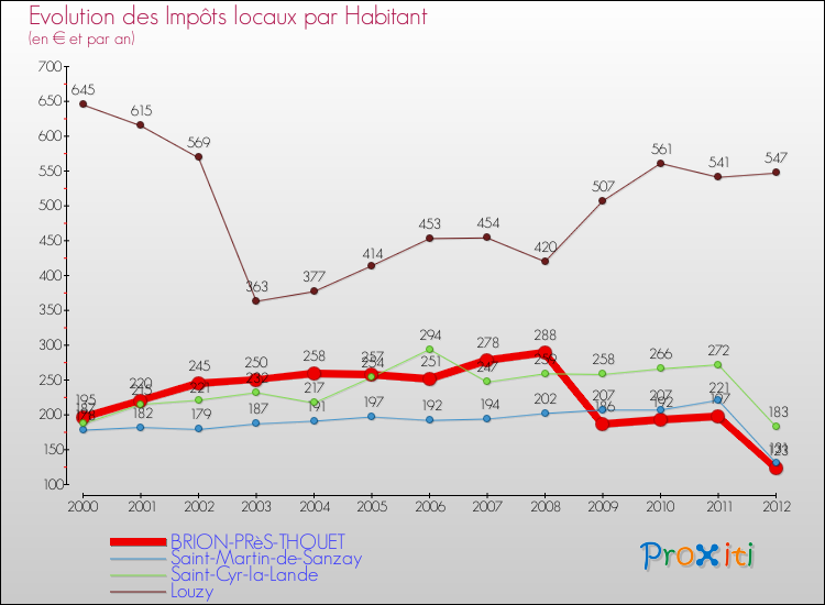 Evolution et montant des impôts locaux par Habitant pour BRION-PRèS-THOUET et les communes proches Comparaison des impôts locaux par habitant pour BRION-PRèS-THOUET et les communes voisines
