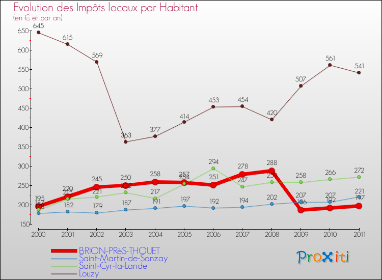 Evolution et montant des impôts locaux par Habitant pour BRION-PRèS-THOUET et les communes proches Comparaison des impôts locaux par habitant pour BRION-PRèS-THOUET et les communes voisines