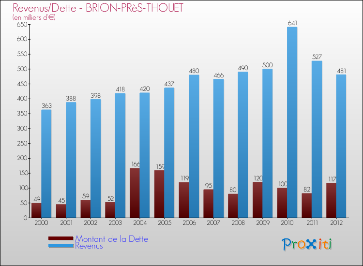 Evolution comparée de la dette et des revenus pour la commune de BRION-PRèS-THOUET de 2000 à 2012 Comparaison de la dette et des revenus pour BRION-PRèS-THOUET de 2000 à 2012