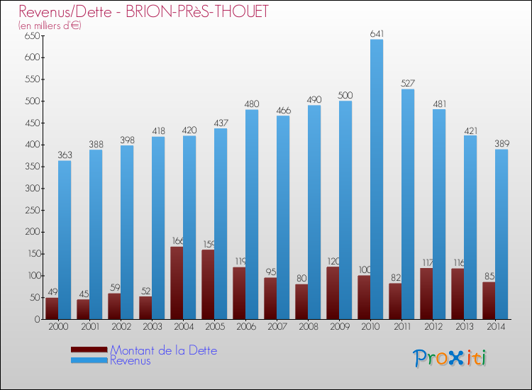Evolution comparée de la dette et des revenus pour la commune de BRION-PRèS-THOUET de 2000 à 2014 Comparaison de la dette et des revenus pour BRION-PRèS-THOUET de 2000 à 2014
