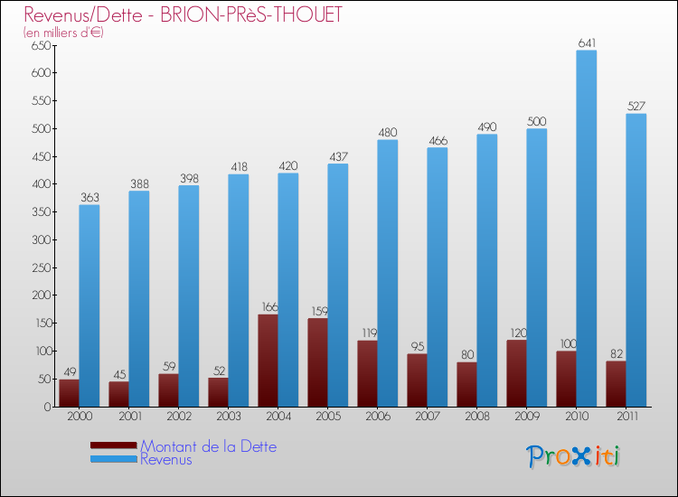 Evolution comparée de la dette et des revenus pour la commune de BRION-PRèS-THOUET de 2000 à 2011 Comparaison de la dette et des revenus pour BRION-PRèS-THOUET de 2000 à 2011