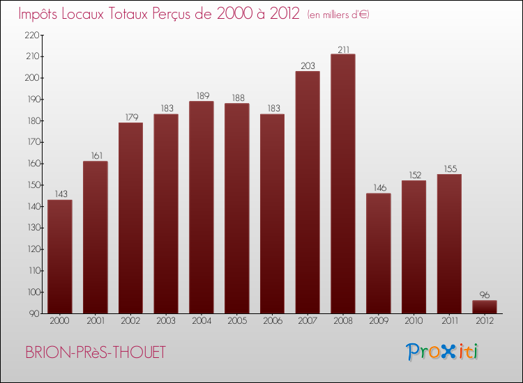 Evolution des Impôts Locaux pour la commune de BRION-PRèS-THOUET de 2000 à 2012 Evolution des Impôts Locaux pour BRION-PRèS-THOUET de 2000 à 2012