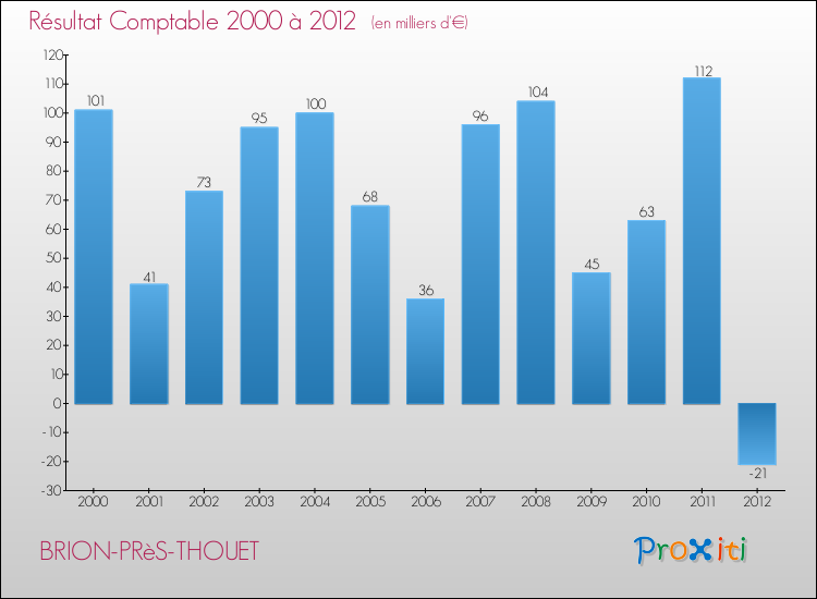 Evolution du résultat comptable pour la commune de BRION-PRèS-THOUET de 2000 à 2012 Evolution du résultat comptable pour BRION-PRèS-THOUET de 2000 à 2012