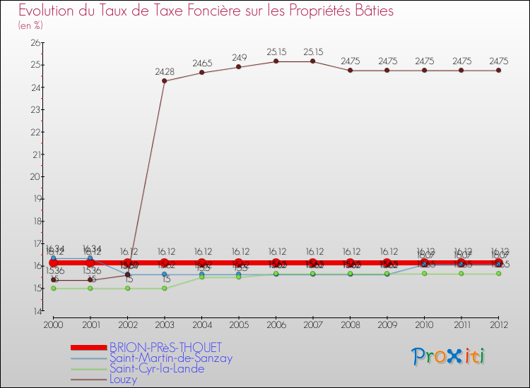 Evolution du taux de la taxe foncière sur le bati pour BRION-PRèS-THOUET et les communes proches de 2000 à 2012 Comparaison des taux de taxe foncière sur le bati pour BRION-PRèS-THOUET et les communes voisines de 2000 à 2012