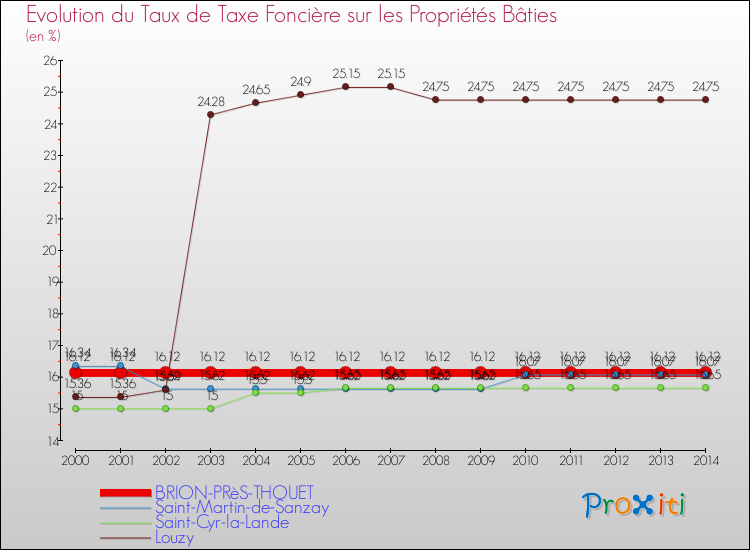 Evolution du taux de la taxe foncière sur le bati pour BRION-PRèS-THOUET et les communes proches de 2000 à 2014 Comparaison des taux de taxe foncière sur le bati pour BRION-PRèS-THOUET et les communes voisines de 2000 à 2014