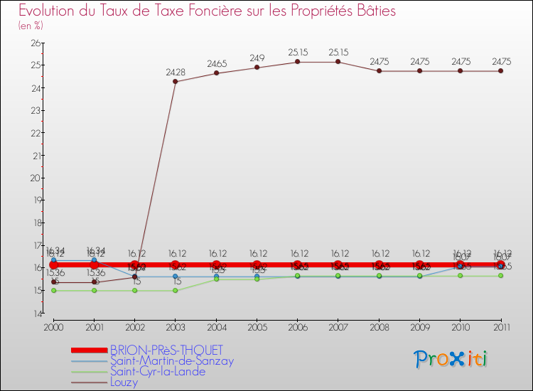 Evolution du taux de la taxe foncière sur le bati pour BRION-PRèS-THOUET et les communes proches Comparaison des taux de taxe foncière sur le bati pour BRION-PRèS-THOUET et les communes voisines