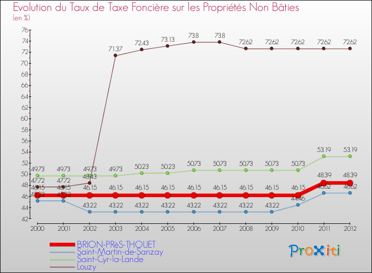 Evolution du taux de la taxe foncière sur les immeubles et terrains non batis pour BRION-PRèS-THOUET et les communes proches de 2000 à 2012 Comparaison des taux de la taxe foncière sur les immeubles et terrains non batis pour BRION-PRèS-THOUET et les communes voisines de 2000 à 2012