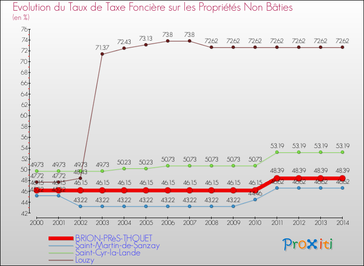 Evolution du taux de la taxe foncière sur les immeubles et terrains non batis pour BRION-PRèS-THOUET et les communes proches de 2000 à 2014 Comparaison des taux de la taxe foncière sur les immeubles et terrains non batis pour BRION-PRèS-THOUET et les communes voisines de 2000 à 2014