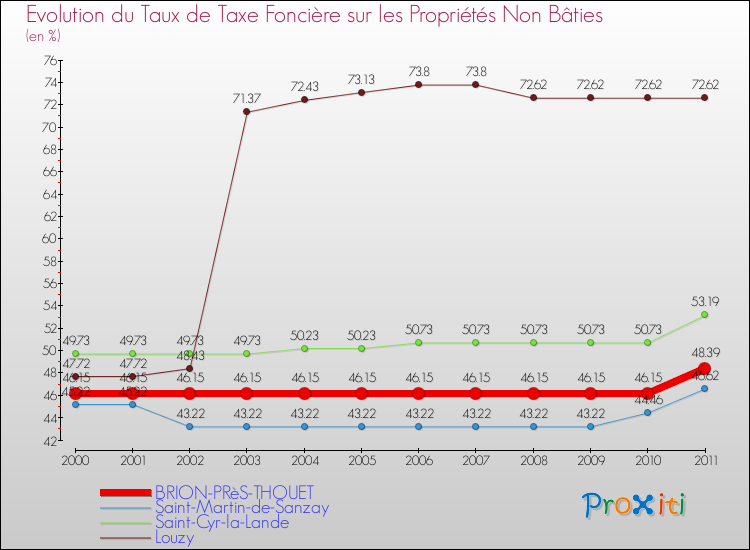 Evolution du taux de la taxe foncière sur les immeubles et terrains non batis pour BRION-PRèS-THOUET et les communes proches Comparaison des taux de la taxe foncière sur les immeubles et terrains non batis pour BRION-PRèS-THOUET et les communes voisines