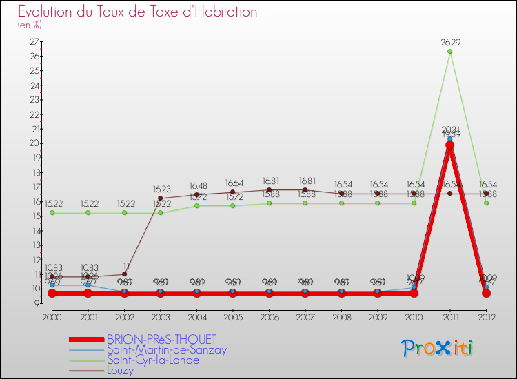 Evolution du taux de la taxe d'habitation pour BRION-PRèS-THOUET et les communes proches Comparaison des taux de la taxe d'habitation pour BRION-PRèS-THOUET et les communes voisines