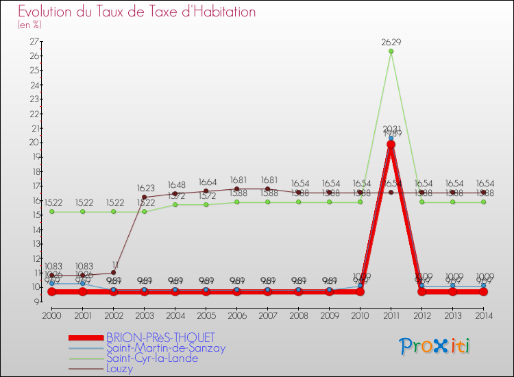 Evolution du taux de la taxe d'habitation pour BRION-PRèS-THOUET et les communes proches de 2000 à 2014 Comparaison des taux de la taxe d'habitation pour BRION-PRèS-THOUET et les communes voisines de 2000 à 2014