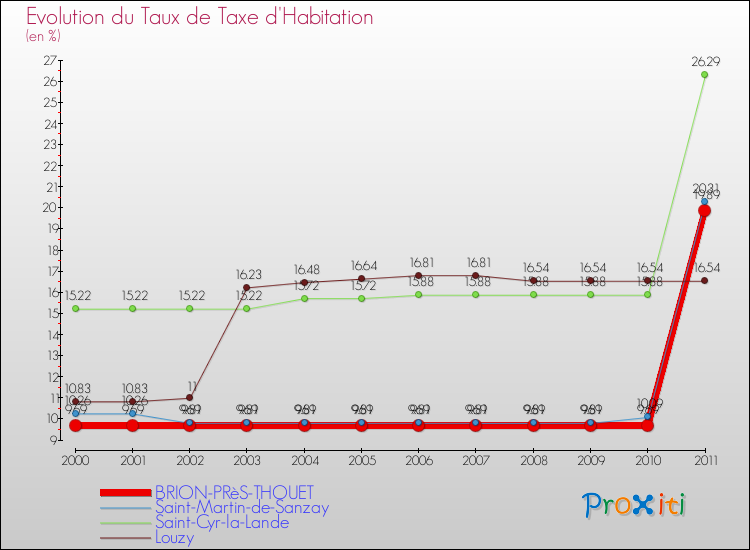Evolution du taux de la taxe d'habitation pour BRION-PRèS-THOUET et les communes proches Comparaison des taux de la taxe d'habitation pour BRION-PRèS-THOUET et les communes voisines
