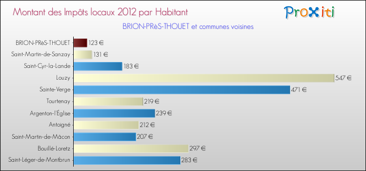 Montant des impôts locaux par Habitant pour BRION-PRèS-THOUET et les communes proches Comparaison des impôts locaux par habitant pour BRION-PRèS-THOUET et les communes voisines