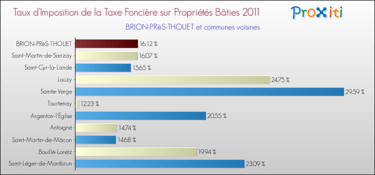 Taux d'imposition de la taxe foncière sur le bati 2011 pour BRION-PRèS-THOUET et les communes proches Comparaison des taux d'imposition de la taxe foncière sur le bati 2011 pour BRION-PRèS-THOUET et les communes voisines