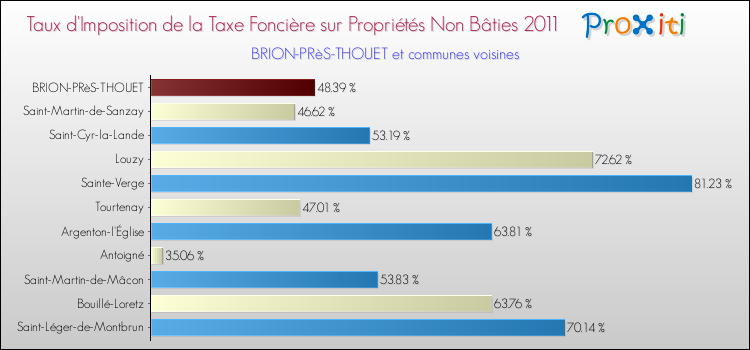 Taux d'imposition de la taxe foncière sur les immeubles et terrains non batis 2011 pour BRION-PRèS-THOUET et les communes proches Comparaison des taux d'imposition de la taxe foncière sur les immeubles et terrains non batis 2011 pour BRION-PRèS-THOUET et les communes voisines