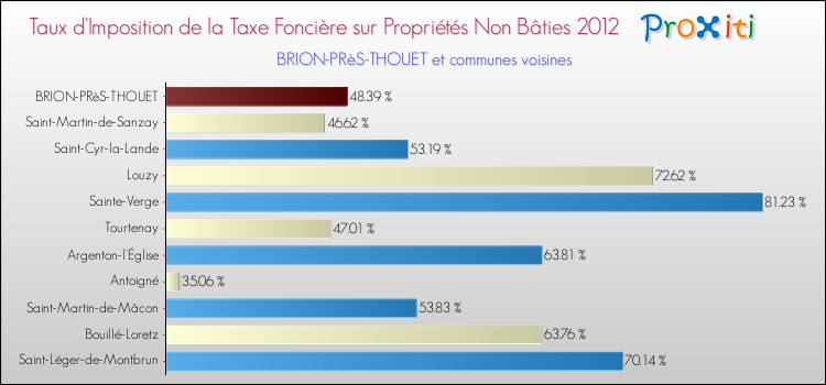 Taux d'imposition de la taxe foncière sur les immeubles et terrains non batis 2012 pour BRION-PRèS-THOUET et les communes proches Comparaison des taux d'imposition de la taxe foncière sur les immeubles et terrains non batis 2012 pour BRION-PRèS-THOUET et les communes voisines