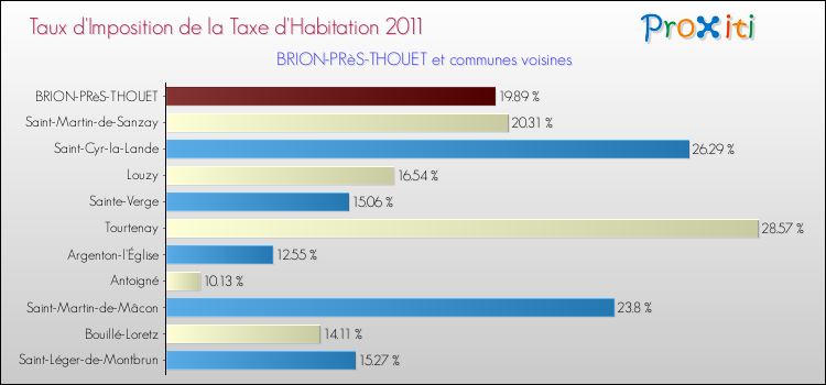 Taux d'imposition de la taxe d'habitation 2011 pour BRION-PRèS-THOUET et les communes proches Comparaison des taux d'imposition de la taxe d'habitation 2011 pour BRION-PRèS-THOUET et les communes voisines