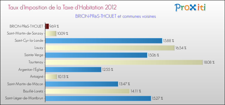 Taux d'imposition de la taxe d'habitation 2012 pour BRION-PRèS-THOUET et les communes proches Comparaison des taux d'imposition de la taxe d'habitation 2012 pour BRION-PRèS-THOUET et les communes voisines