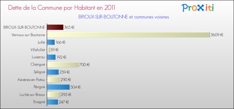 Dette par habitant de la commune en 2011 pour BRIOUX-SUR-BOUTONNE et les communes proches Comparaison de la dette par habitant de la commune en 2011 pour BRIOUX-SUR-BOUTONNE et les communes voisines