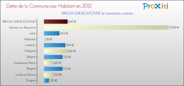 Dette par habitant de la commune en 2012 pour BRIOUX-SUR-BOUTONNE et les communes proches Comparaison de la dette par habitant de la commune en 2012 pour BRIOUX-SUR-BOUTONNE et les communes voisines