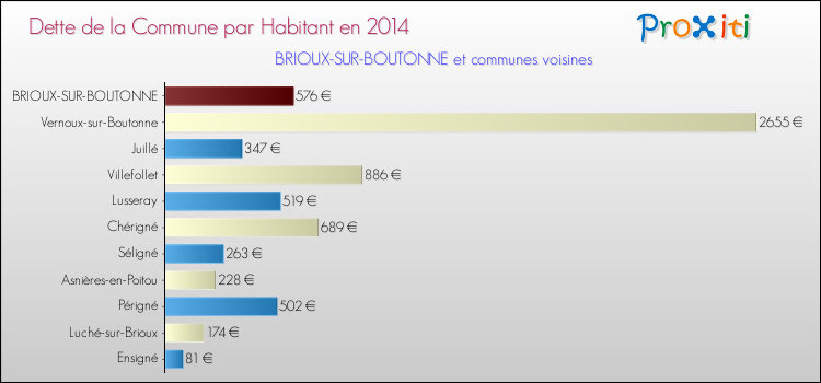 Dette par habitant de la commune en 2014 pour BRIOUX-SUR-BOUTONNE et les communes proches Comparaison de la dette par habitant de la commune en 2014 pour BRIOUX-SUR-BOUTONNE et les communes voisines