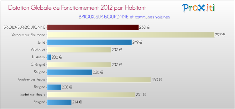 Montant des dotations globales de fonctionnement DGF par Habitant pour BRIOUX-SUR-BOUTONNE et les communes proches Comparaison des des dotations globales de fonctionnement DGF par habitant pour BRIOUX-SUR-BOUTONNE et les communes voisines