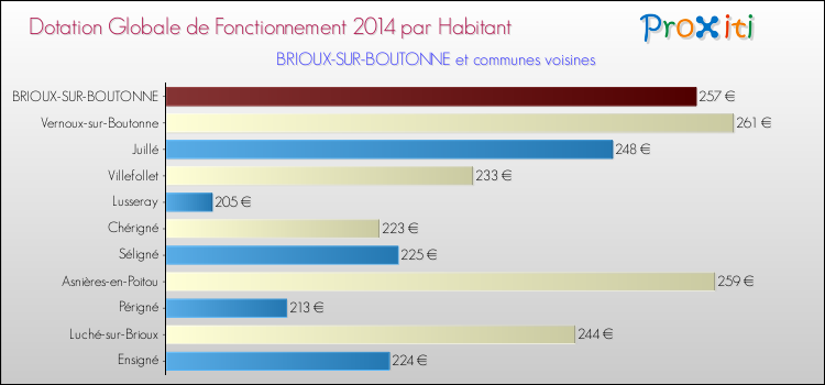 Montant des dotations globales de fonctionnement DGF par Habitant pour BRIOUX-SUR-BOUTONNE et les communes proches en 2014. Comparaison des des dotations globales de fonctionnement DGF par habitant pour BRIOUX-SUR-BOUTONNE et les communes voisines en 2014.