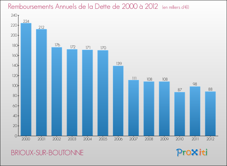 Evolution de l'annuité de la dette pour la commune de BRIOUX-SUR-BOUTONNE de 2000 à 2012 Annuités de la dette pour BRIOUX-SUR-BOUTONNE de 2000 à 2012