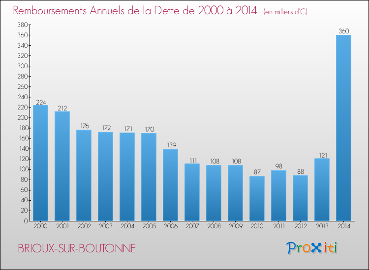 Evolution de l'annuité de la dette pour la commune de BRIOUX-SUR-BOUTONNE de 2000 à 2014 Annuités de la dette pour BRIOUX-SUR-BOUTONNE de 2000 à 2014