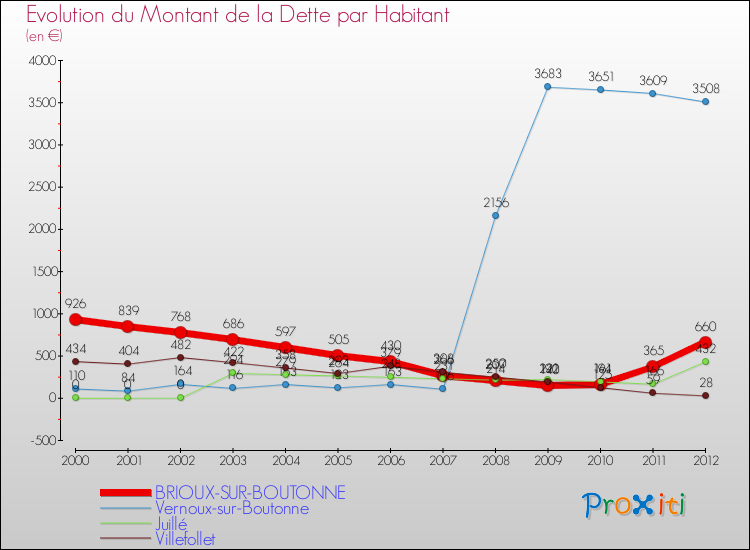Evolution de la dette par habitant pour la commune de BRIOUX-SUR-BOUTONNE et les communes proches de 2000 à 2012 Comparaison de la dette par habitant pour BRIOUX-SUR-BOUTONNE et les communes voisines de 2000 à 2012