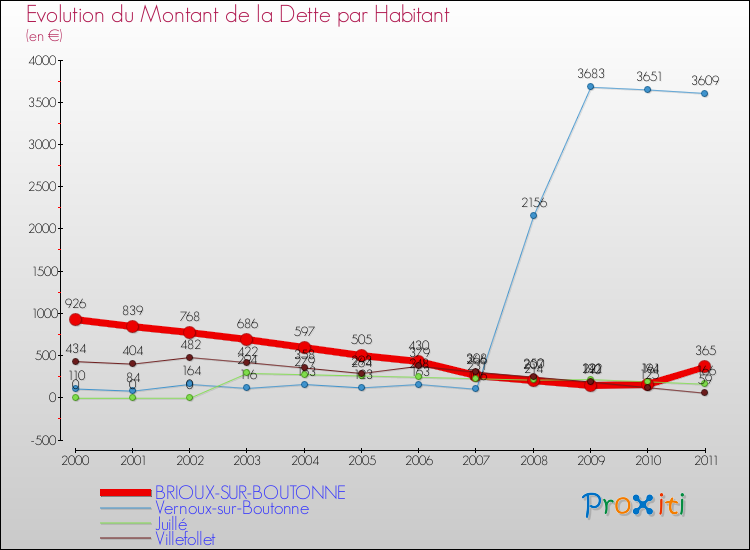 Evolution de la dette par habitant pour la commune de BRIOUX-SUR-BOUTONNE et les communes proches Comparaison de la dette par habitant pour BRIOUX-SUR-BOUTONNE et les communes voisines
