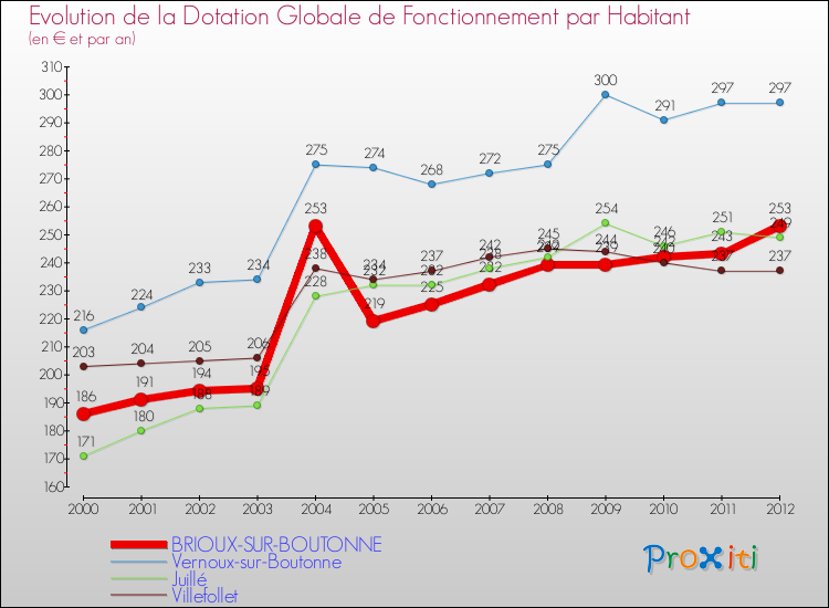 Evolution et montant de la dotation globale de fonctionnement par Habitant pour BRIOUX-SUR-BOUTONNE et les communes proches Comparaison des dotations globales de fonctionnement par habitant pour BRIOUX-SUR-BOUTONNE et les communes voisines