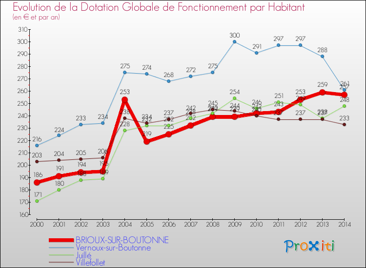 Evolution et montant de la dotation globale de fonctionnement par Habitant pour BRIOUX-SUR-BOUTONNE et les communes proches de 2000 à 2014. Comparaison des dotations globales de fonctionnement par habitant pour BRIOUX-SUR-BOUTONNE et les communes voisines de 2000 à 2014.
