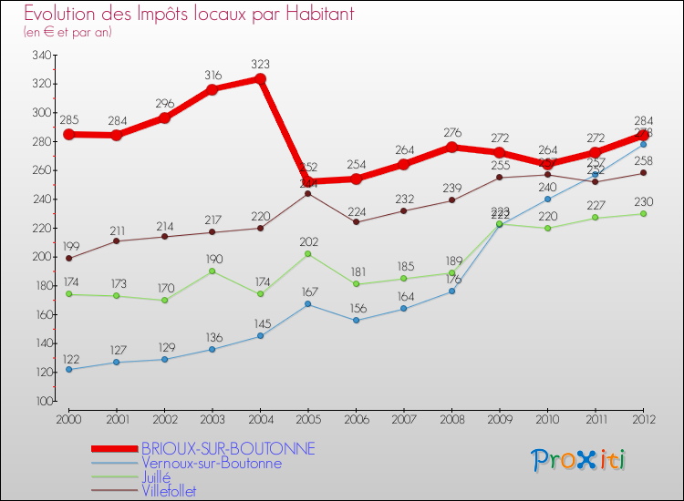 Evolution et montant des impôts locaux par Habitant pour BRIOUX-SUR-BOUTONNE et les communes proches Comparaison des impôts locaux par habitant pour BRIOUX-SUR-BOUTONNE et les communes voisines