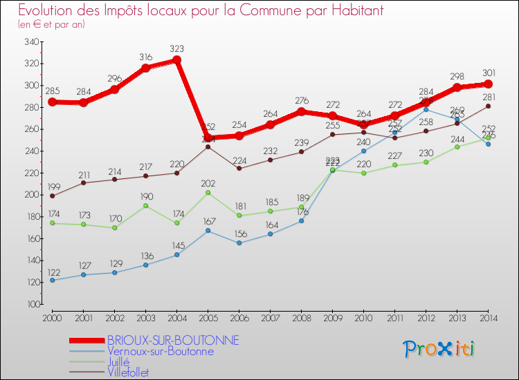 Evolution et montant des impôts locaux par Habitant pour BRIOUX-SUR-BOUTONNE et les communes proches de 2000 à 2014 Comparaison des impôts locaux par habitant pour BRIOUX-SUR-BOUTONNE et les communes voisines de 2000 à 2014