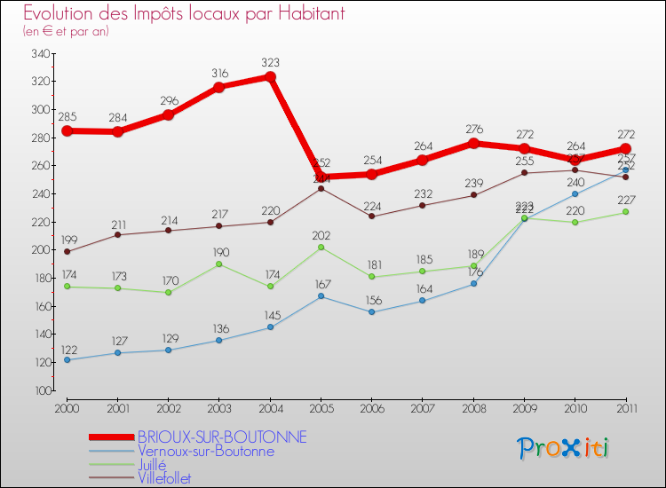 Evolution et montant des impôts locaux par Habitant pour BRIOUX-SUR-BOUTONNE et les communes proches Comparaison des impôts locaux par habitant pour BRIOUX-SUR-BOUTONNE et les communes voisines