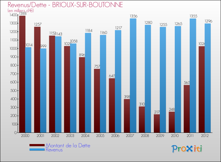 Evolution comparée de la dette et des revenus pour la commune de BRIOUX-SUR-BOUTONNE de 2000 à 2012 Comparaison de la dette et des revenus pour BRIOUX-SUR-BOUTONNE de 2000 à 2012