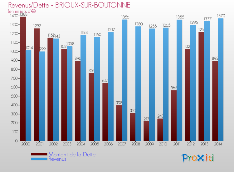 Evolution comparée de la dette et des revenus pour la commune de BRIOUX-SUR-BOUTONNE de 2000 à 2014 Comparaison de la dette et des revenus pour BRIOUX-SUR-BOUTONNE de 2000 à 2014